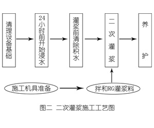 胡场镇灌浆料施工工艺—文字完整版
